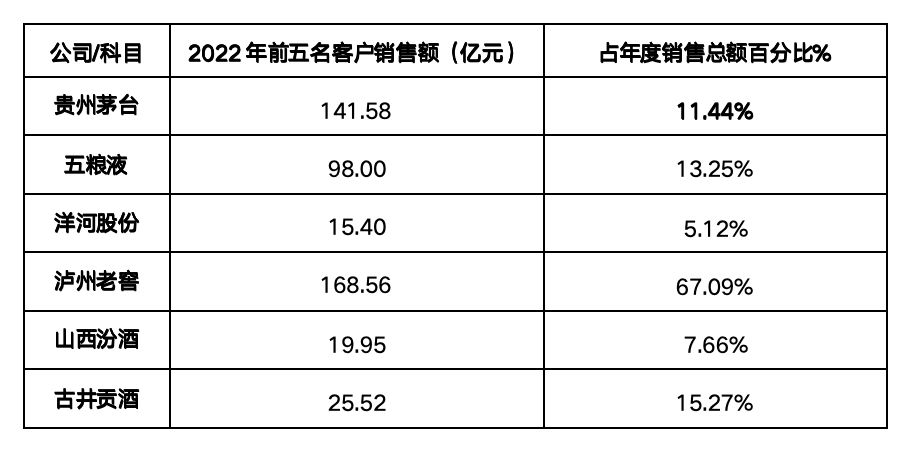 数据来源：各公司年报，《财经》整理计算