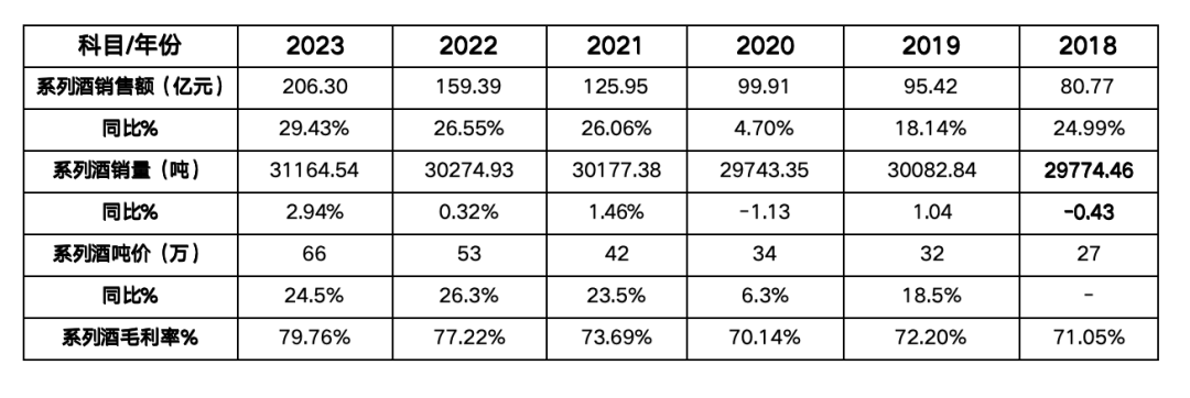 数据来源：公司2023年年报，《财经》整理计算