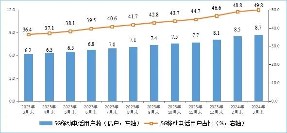 图4 5G移动电话用户情况