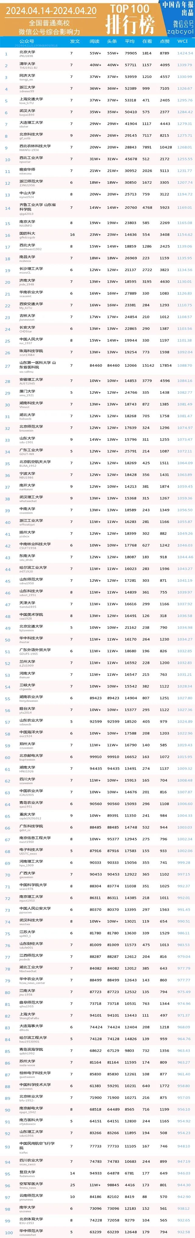 周榜 | 同济大学,全国第3(普通高校公号 2024.4.14-4.
