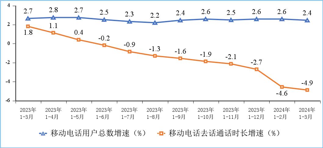 图8 移动电话用户增速和通话时长增速情况