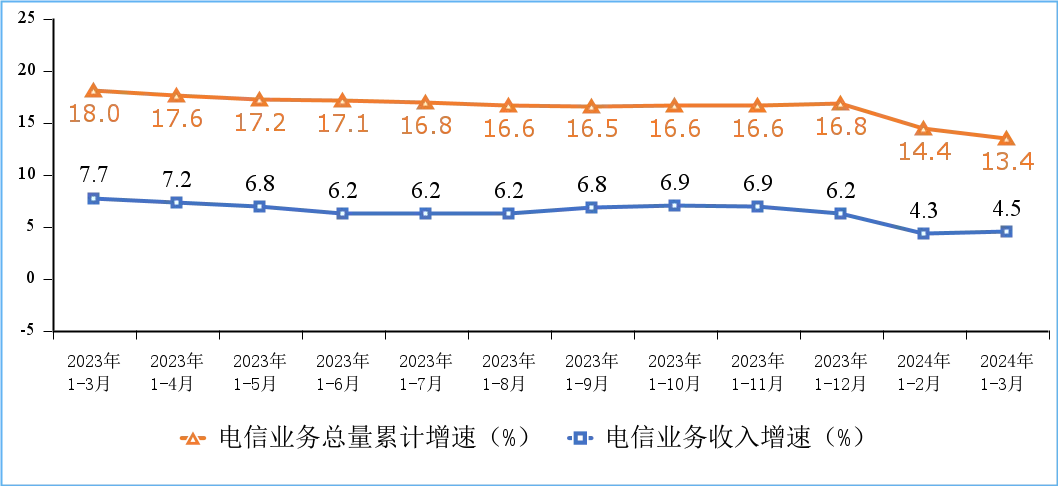 一季度我国电信业务收入、总量同比分别增长4.5%和13.4%