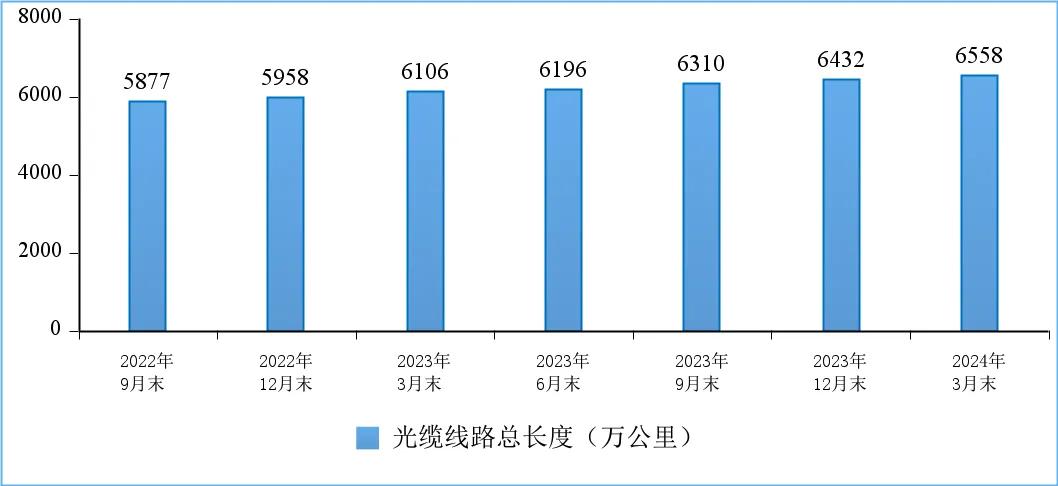 图10 光缆线路总长度发展情况