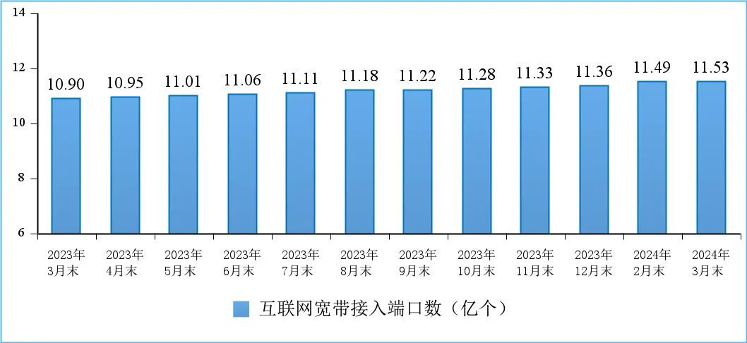 工信部:一季度我国电信业务收入,总量同比分别增长4.5%和13.4%
