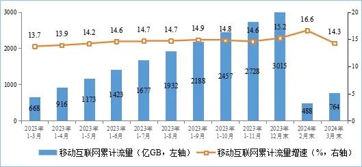 图6 移动互联网累计接入流量及增速情况