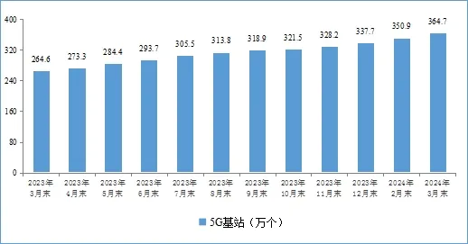 工信部:一季度我国电信业务收入,总量同比分别增长4.5%和13.4%