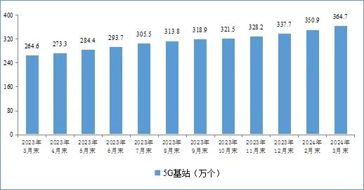 图12 5G基站发展情况