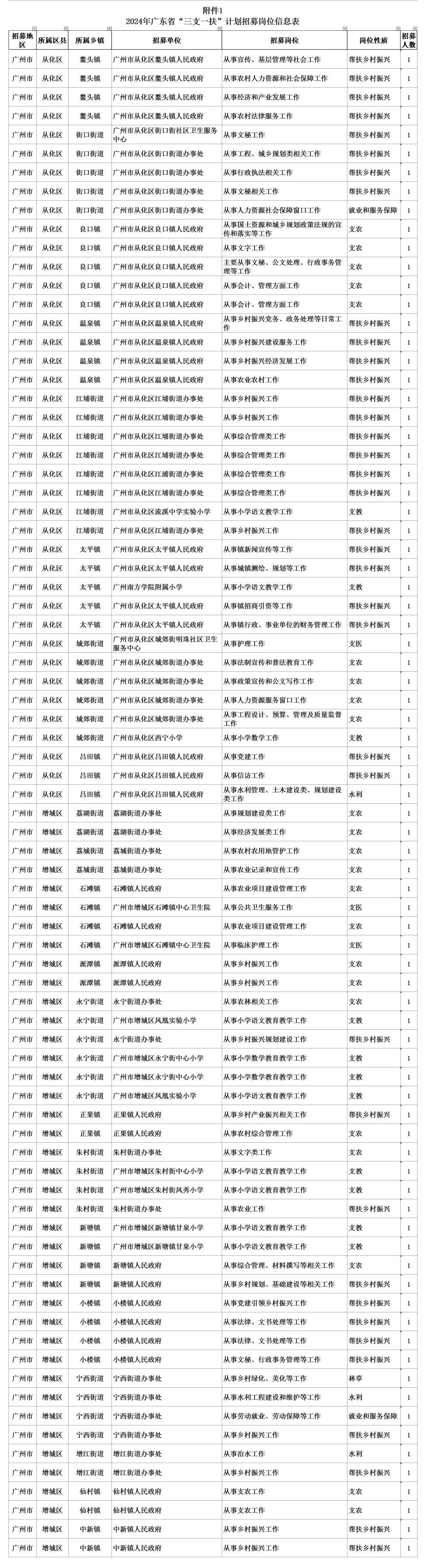 现在开始报名!广东招3000人,广州岗位