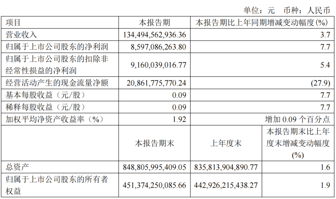 中国电信Q1营业收入1345亿元：净利润86亿，同比增长7.7%