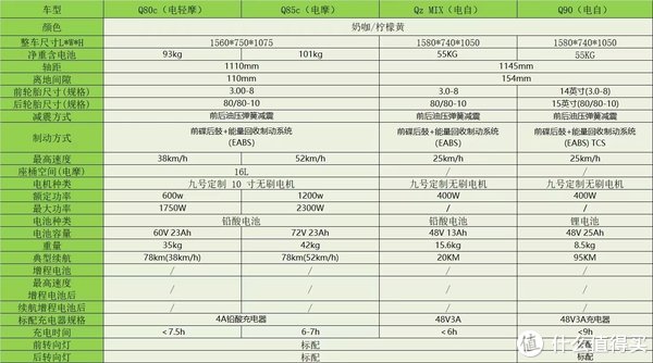 摩托车车型,根据续航及配置不同,九号电动e目前在售是e80c,e100,e125
