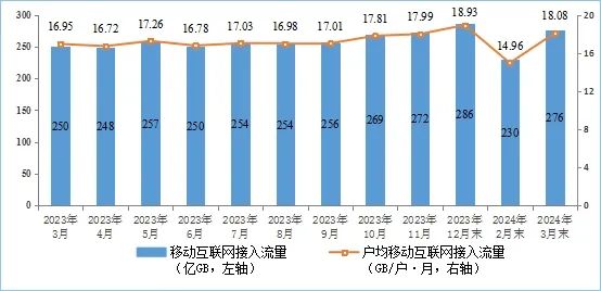 工信部：3月当月户均移动互联网接入流量达18.08GB 