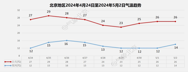 北京地区4月24日至5月2日气温趋势图。</p><p cms-style=