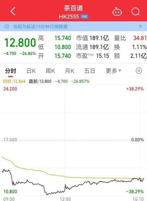 茶百道23日股价走势图。