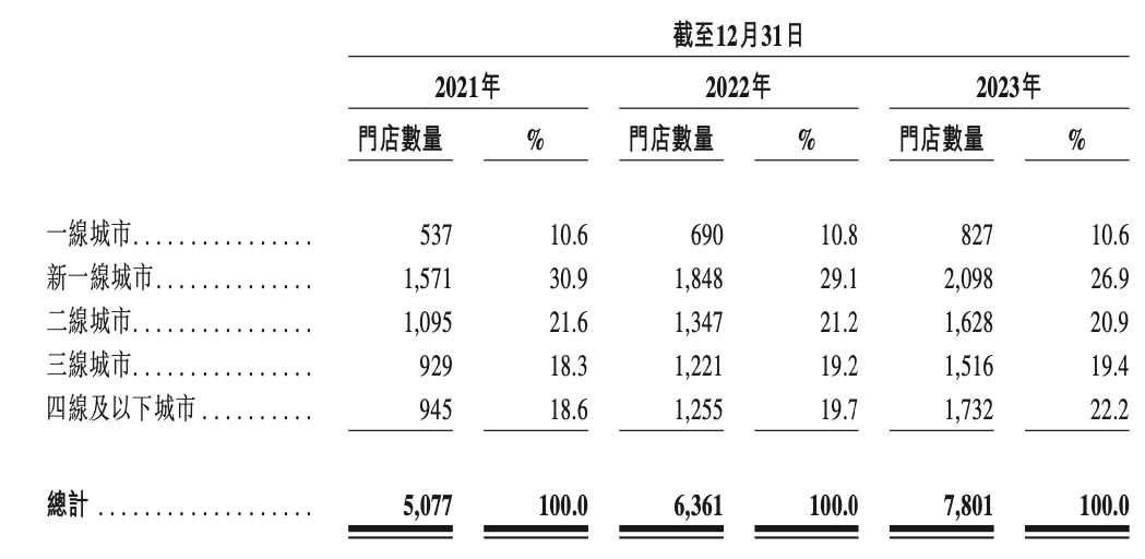 （来源：茶百道聆讯后资料集）