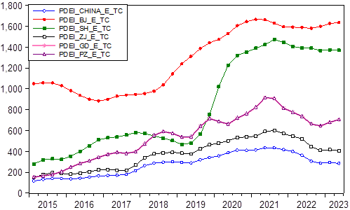 PDEI一级指标E企业数字化水平季调后序列图