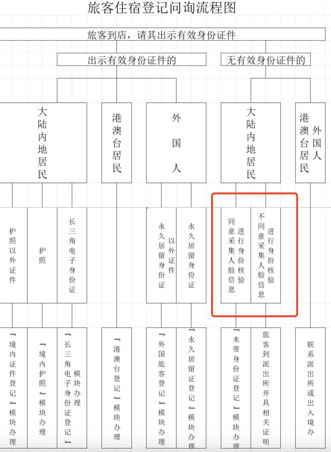 旅客住宿登记问询流程图，其中关于人脸信息采集分为同意与不同意。