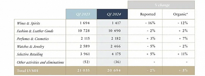 图片来源：LVMH集团财报截图