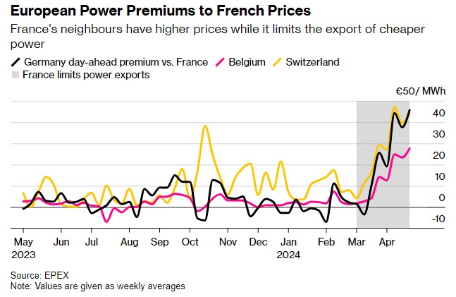法国限制电力出口 欧洲电价飙升