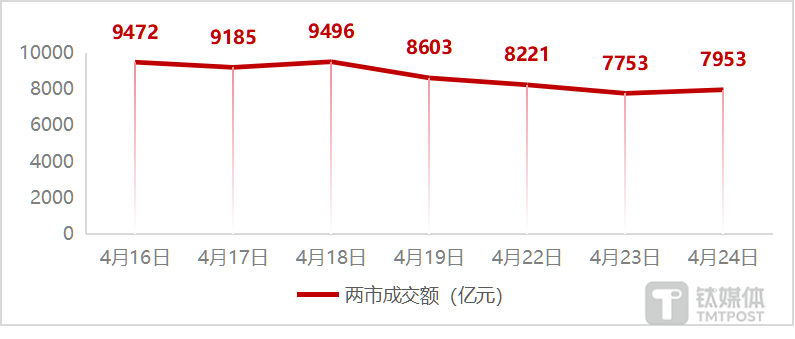 图：近7个交易日两市成交额变化