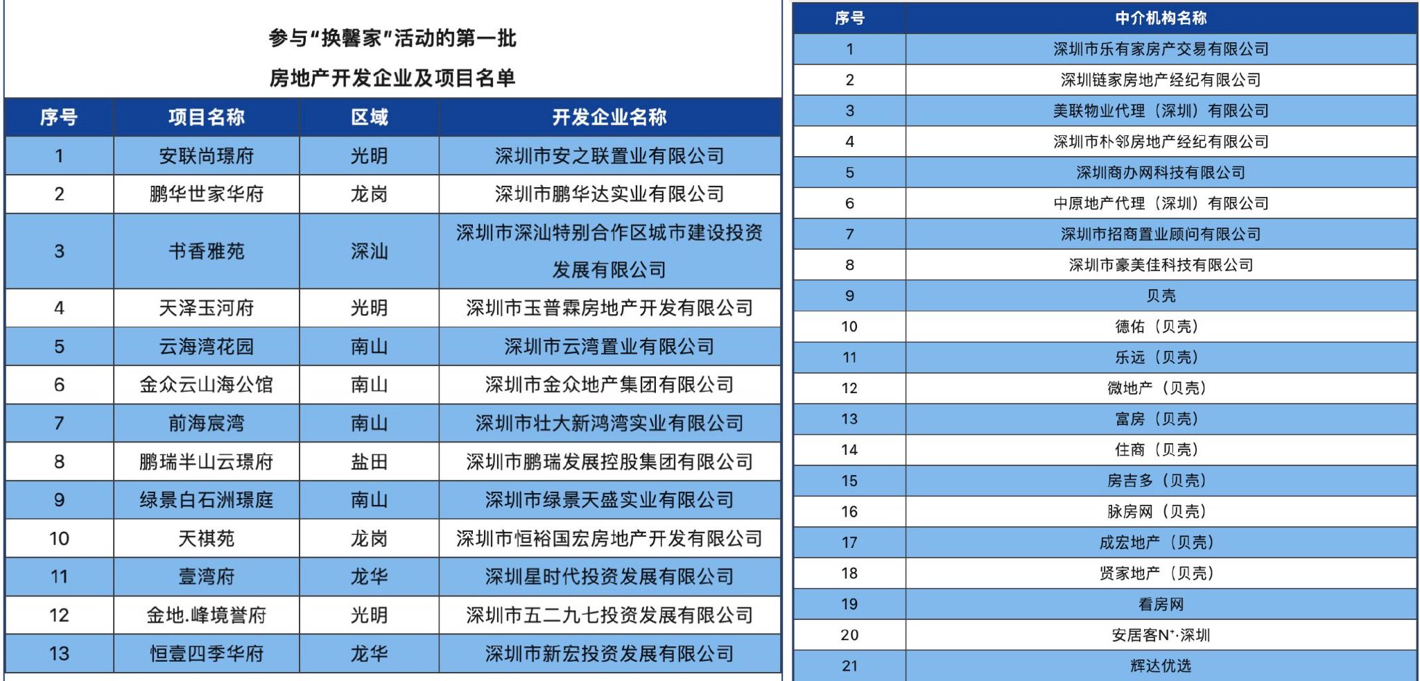 13个项目及21家中介名单 图源：深圳市房地产中介协会