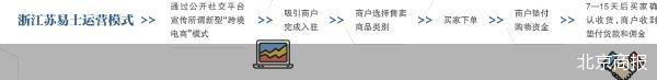 跨境电商的资金盘骗局 4个月投85万获65万收益？