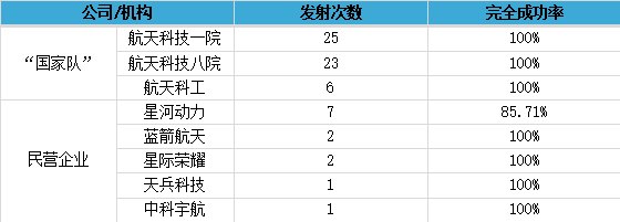 表1：2023年中国航天发射次数统计  