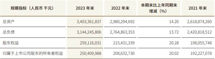 江苏银行2023年规模指标 来源：江苏银行年报