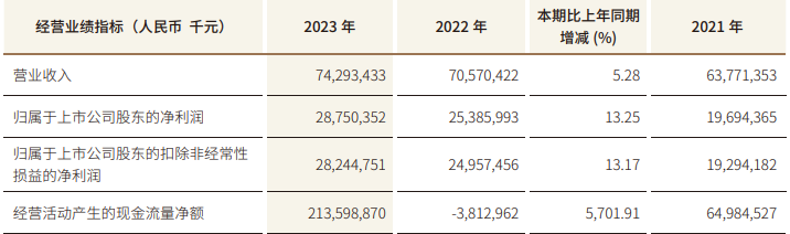  Source of financial indicators of Bank of Jiangsu in 2023: Annual report of Bank of Jiangsu