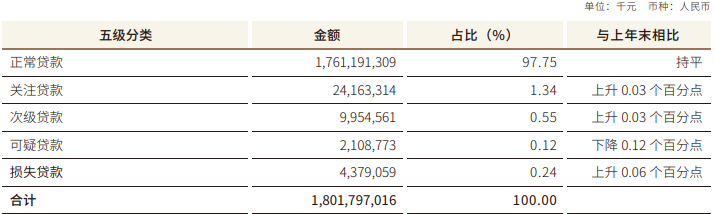 江苏银行2023年资产质量指标 来源：江苏银行年报