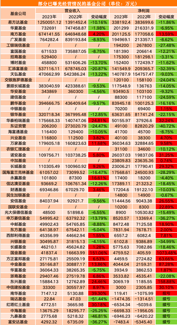 来源：澎湃新闻记者据公募股东2023年报数据制作