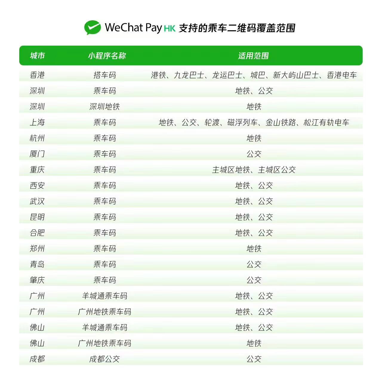 微信香港钱包（WeChat Pay HK）支持的乘车二维码覆盖范围