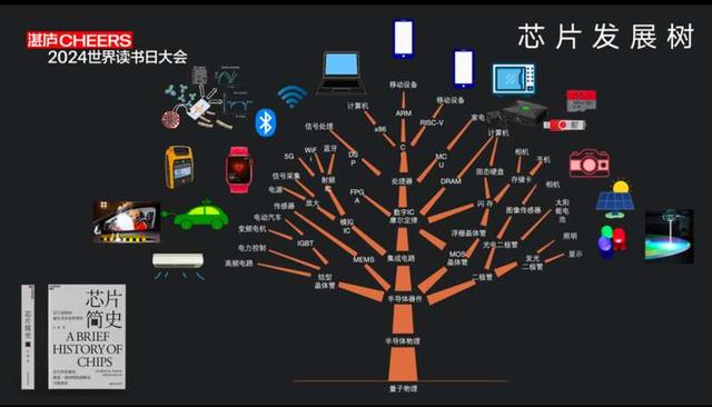 “芯片发展树”示意图。供图：湛庐文化