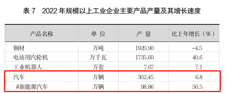 2022年上海汽车、新能源汽车产量。 “上海统计”微信公号截图