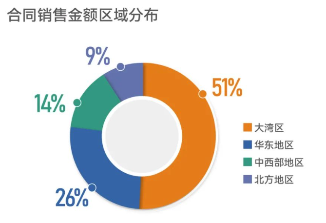 2023年业绩情况