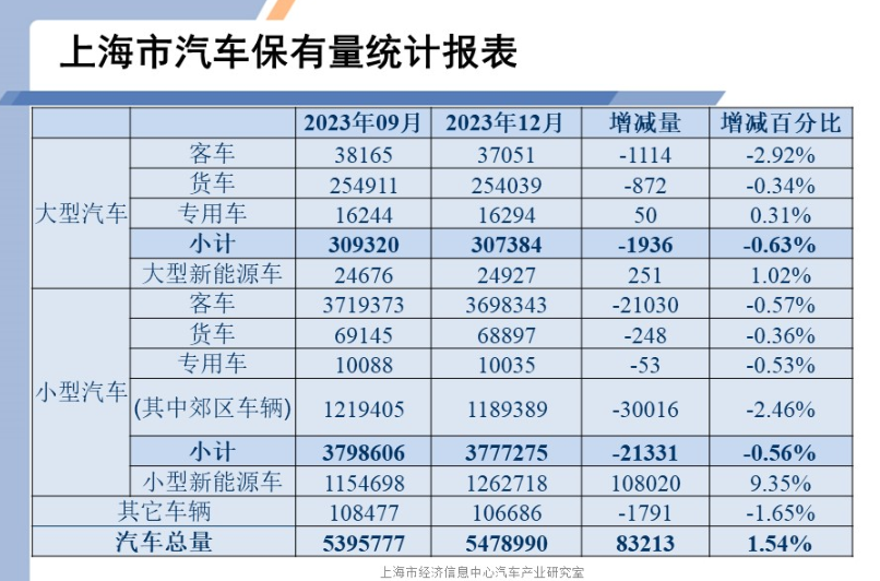 2023年12月份上海汽车市场分析。来源于 上海市经济信息中心汽车产业研究室