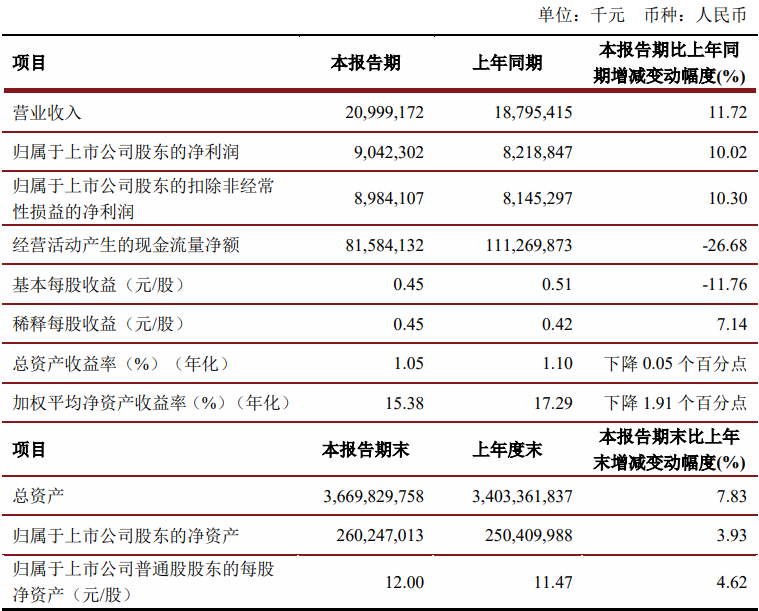 江苏银行一季度财务指标 来源：江苏银行2024年一季度报告