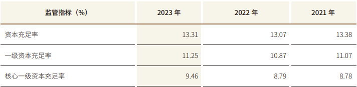 江苏银行2023年资本充足率指标 来源：江苏银行年报
