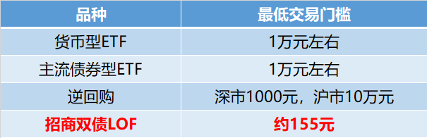 一手不到160元！一文带你玩转招商双债LOF