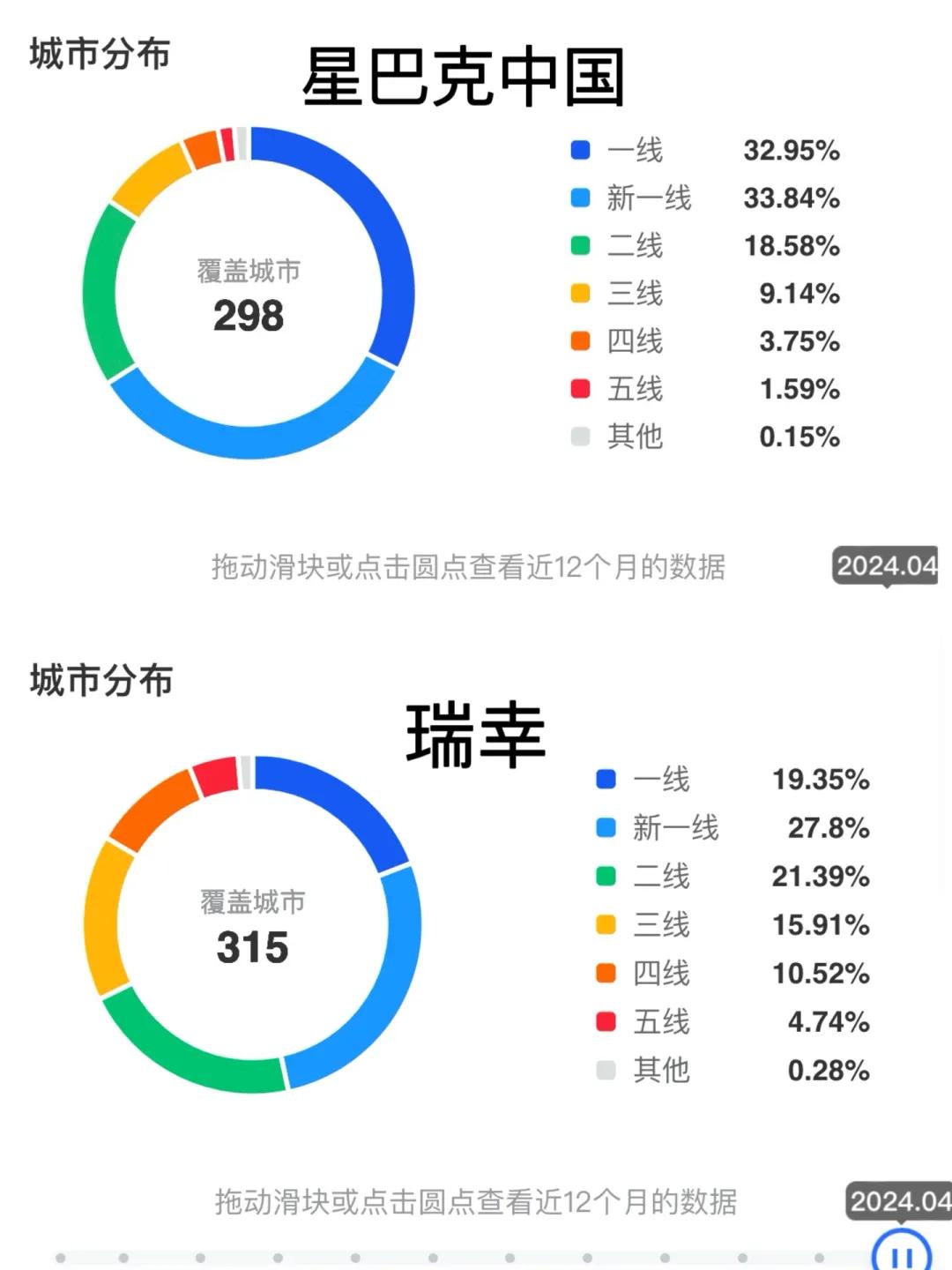 星巴克中国vs瑞幸，图源：窄门餐饮