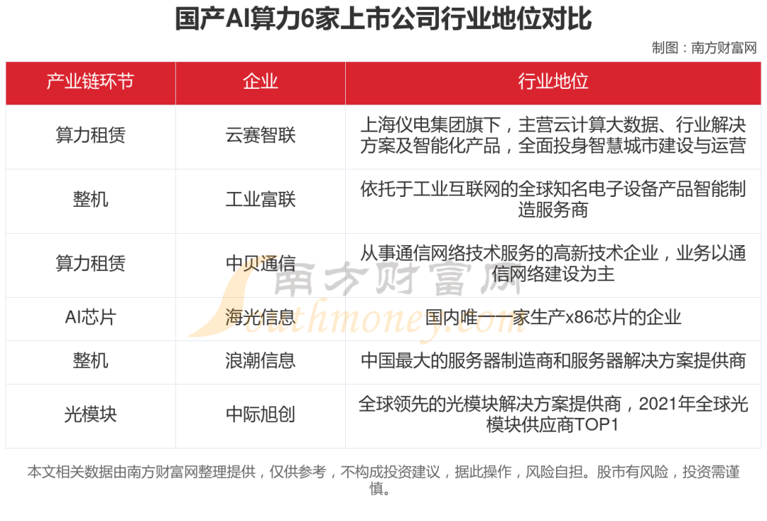 国产AI算力6大核心龙头股对比分析，谁正宗？谁低估？