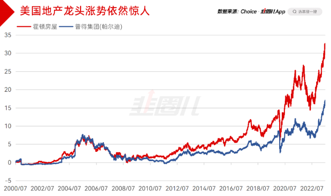 ▲为啥美国的房地产企业走出了类似纳斯达克的长牛呢？其中一个很重要的原因是市占率的提升。