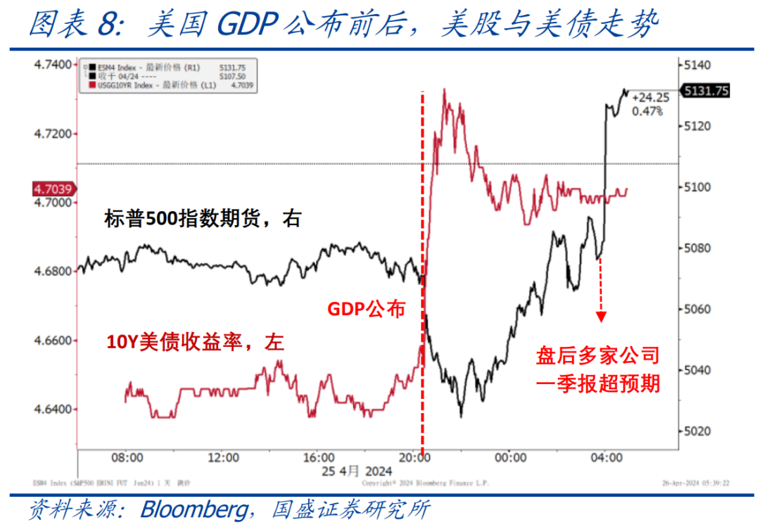 3,继续提示:二季度美国经济有望保持韧性,不应对美联储降息
