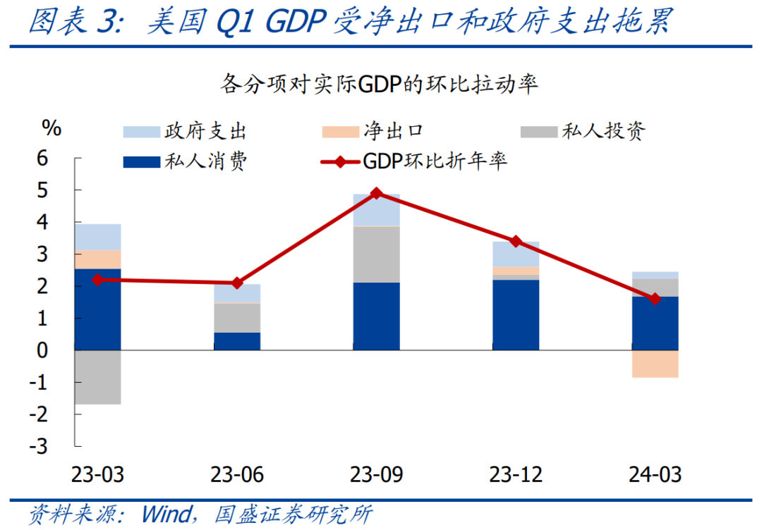 熊园,刘新宇:是"滞胀"吗?—美国一季度gdp大降的表与里