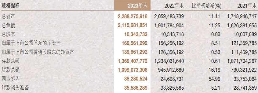 南京银行2023年财务指标 来源：南京银行年报