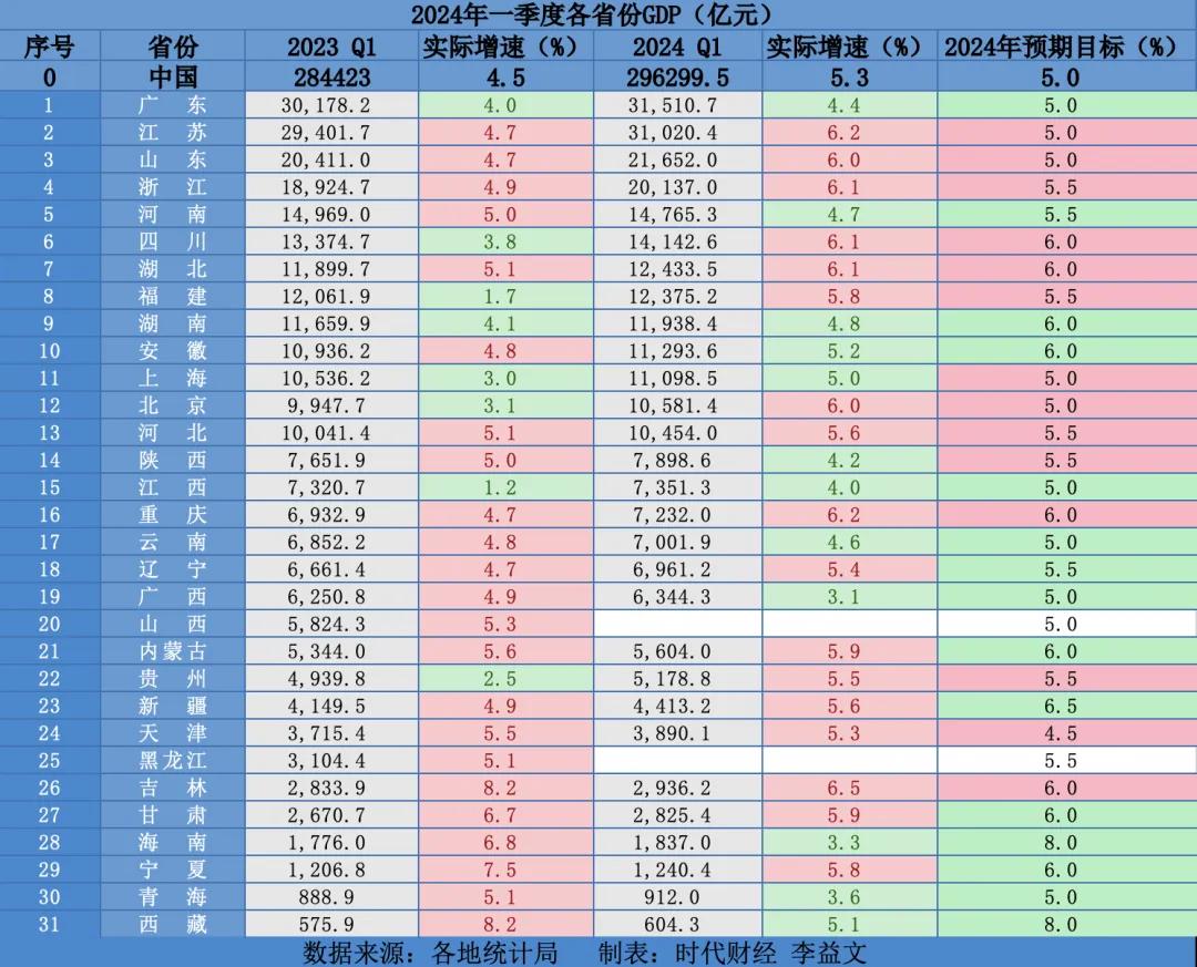 △广东继续蝉联全国经济第一省，但与江苏的差距正在缩小。