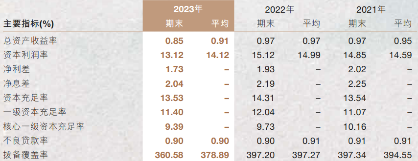 南京银行2023年资产质量指标 来源：南京银行年报