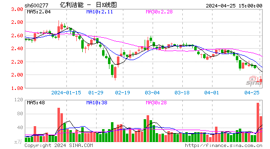 亿利洁能及相关人员被出具警示函 或因业绩预告不准确