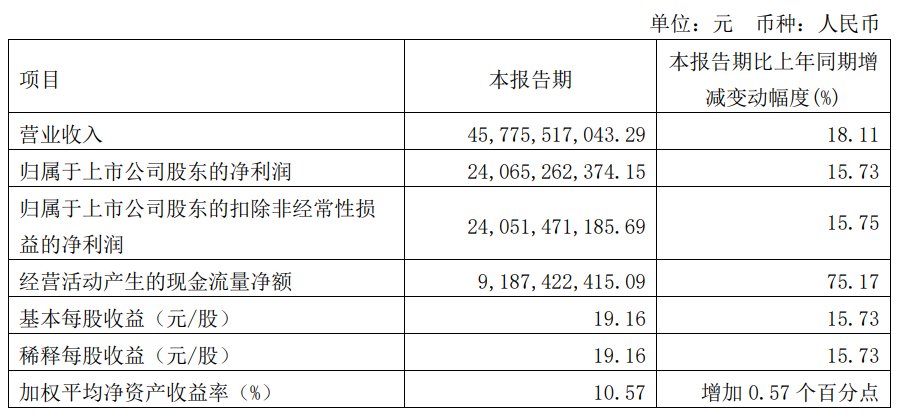 贵州茅台2024年第一季度主要财务数据