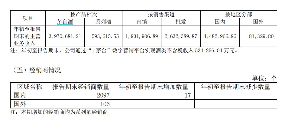 贵州茅台在2024年第一季度的销售情况