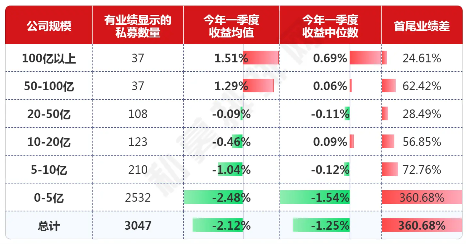 图：主观私募2024一季度收益情况 来源：私募排排网